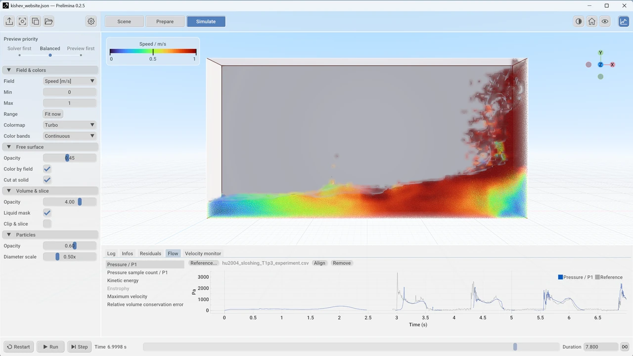 The Prelimina window in the Simulate tab: the Kishev sloshing tank seen from the side with a wave coloured by speed running up the right wall, display settings on the left, and below it the pressure at probe P1 over the run with the measured pressure from the experiment drawn over it as a grey reference curve.
