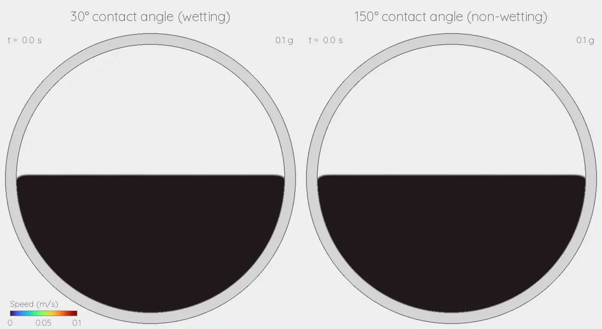 Two half-filled spherical tanks side by side. After gravity drops, the wetting liquid on the left climbs the wall and leaves a curved hollow; the non-wetting liquid on the right pulls away from the wall and rises into a dome.