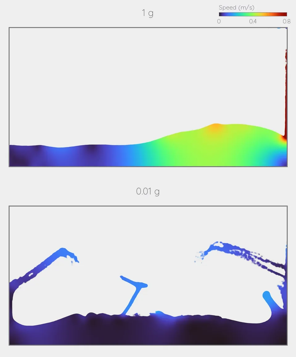Two identical tanks shaken side to side. At 1 g a single wave travels the tank; at 0.01 g the liquid is thrown up the walls in thin sheets that arc slowly back down.