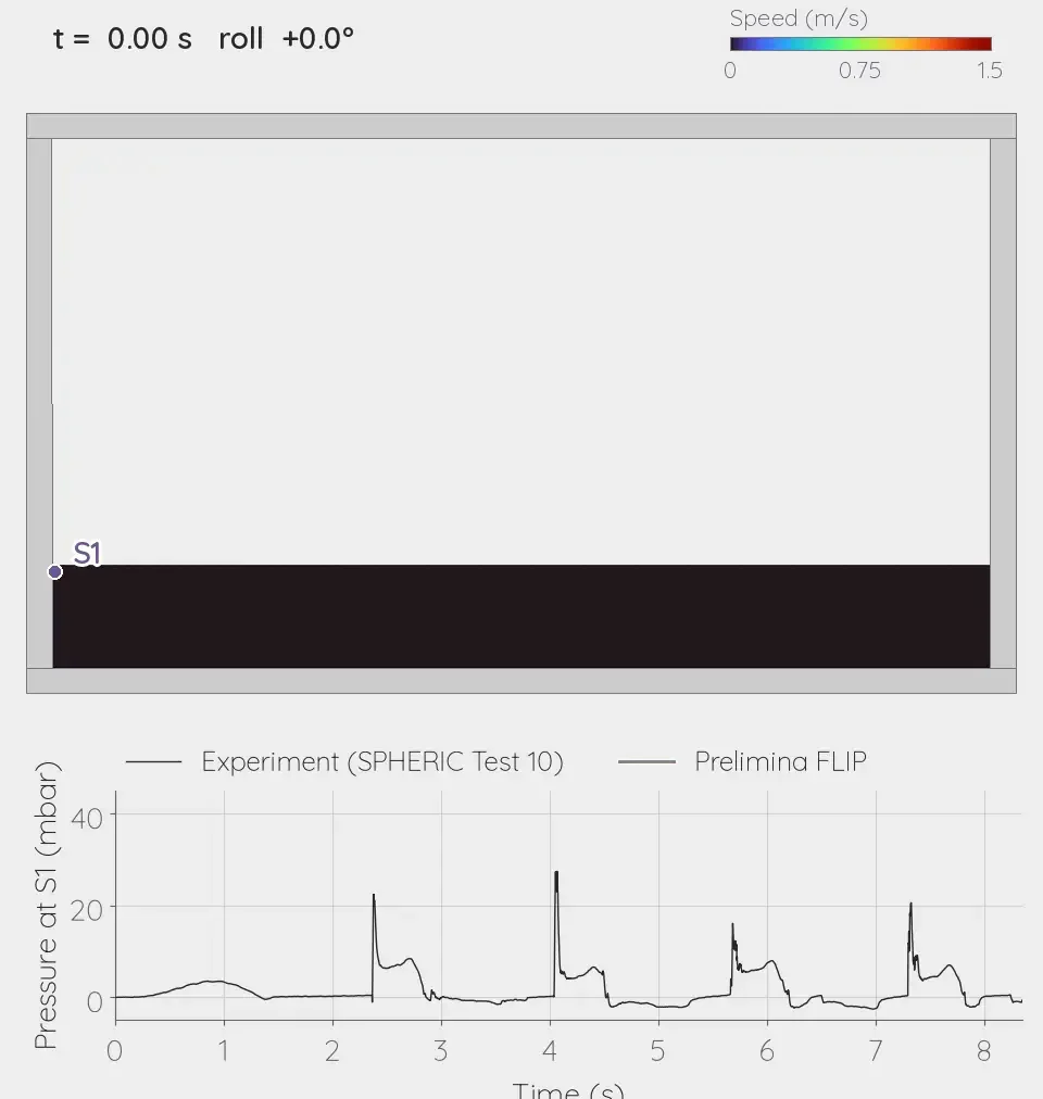 Side view of a long, closed tank rolling a few degrees each way. The shallow water runs to one end and slams into the left wall, sending a sheet up the wall to the lid, then runs back; four times in all. Below it, the simulated pressure at the wall sensor S1 draws in step over the measured trace, each impact lining up with a measured one.