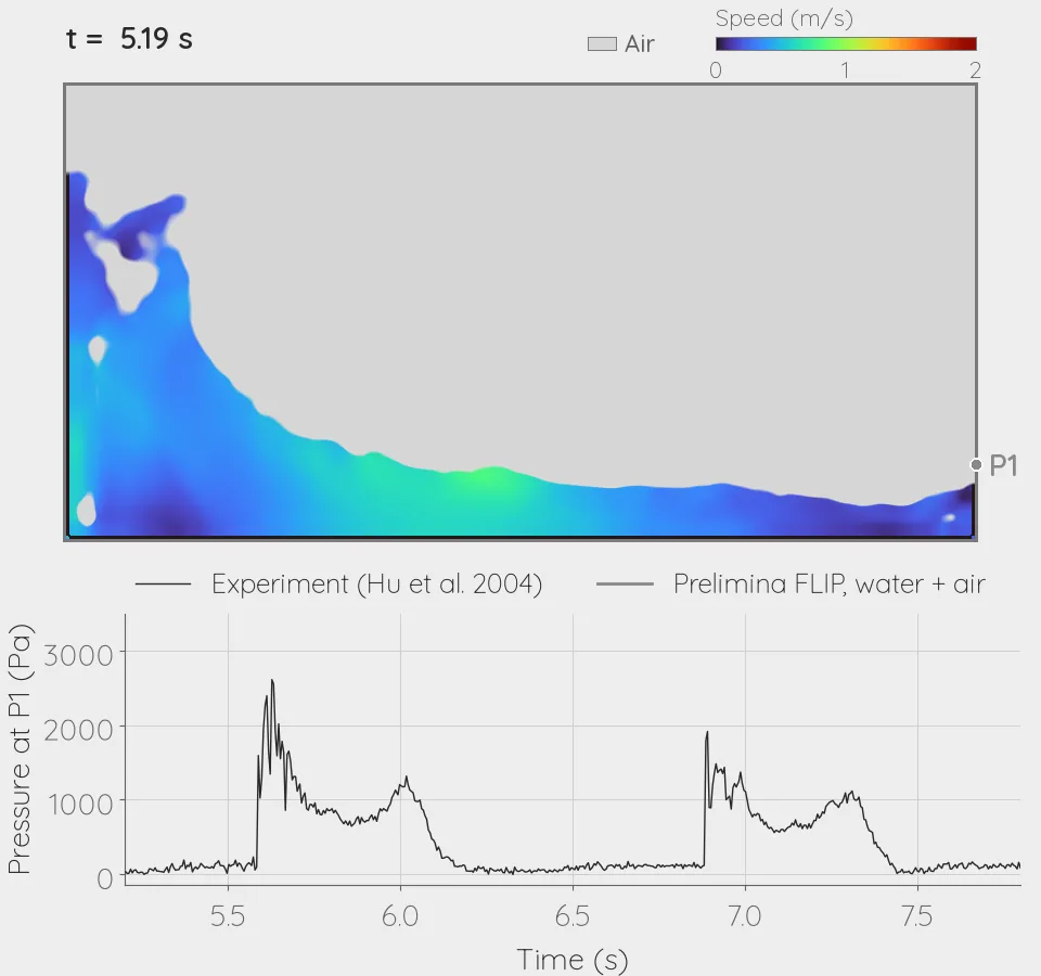 Section through the middle of the closed tank, seen in the tank frame, over two forcing periods. The water, coloured by speed, runs along the floor, climbs the right-hand end wall and falls back, then runs to the left wall and back again; the air above it is light grey. Below it, the simulated pressure at the wall probe P1 draws in step over the measured trace, rising with each measured impact.